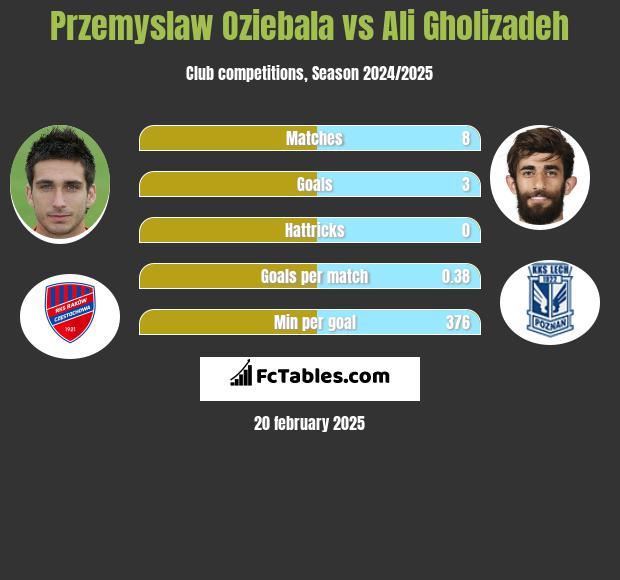 Przemysław Oziębała vs Ali Gholizadeh h2h player stats