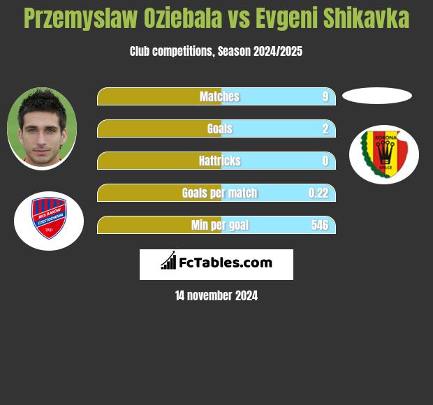 Przemysław Oziębała vs Evgeni Shikavka h2h player stats