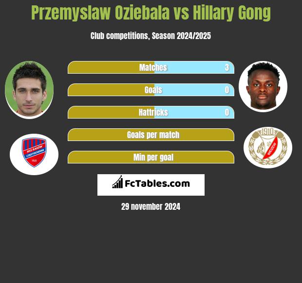 Przemysław Oziębała vs Hillary Gong h2h player stats