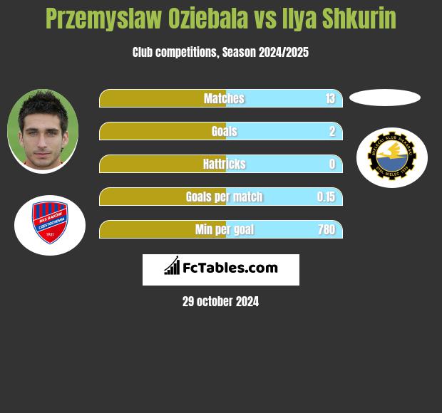 Przemyslaw Oziebala vs Ilya Shkurin h2h player stats