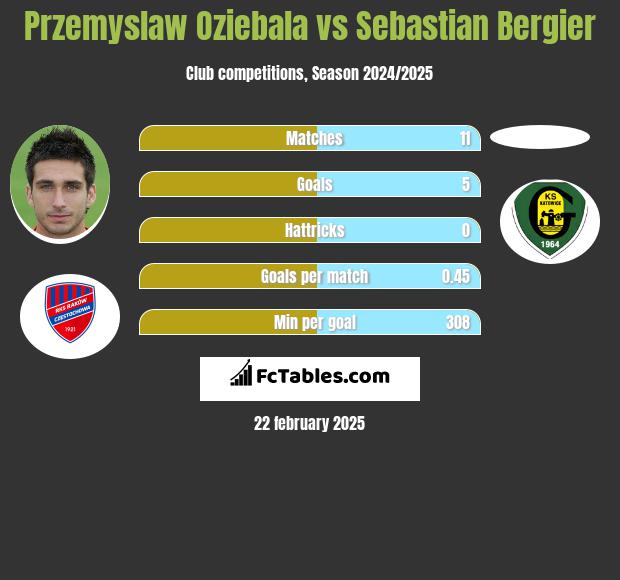 Przemysław Oziębała vs Sebastian Bergier h2h player stats