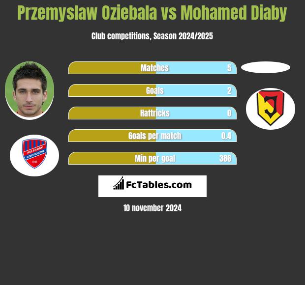 Przemysław Oziębała vs Mohamed Diaby h2h player stats