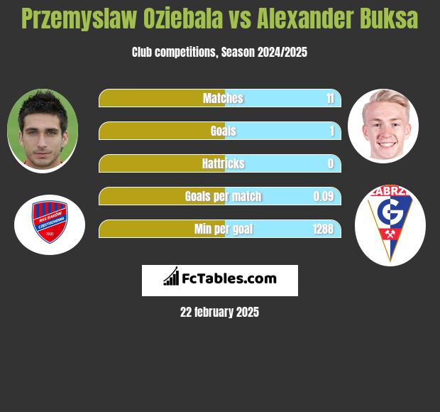 Przemysław Oziębała vs Alexander Buksa h2h player stats