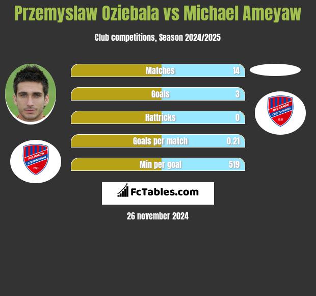 Przemysław Oziębała vs Michael Ameyaw h2h player stats