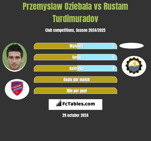 Przemyslaw Oziebala vs Rustam Turdimuradov h2h player stats