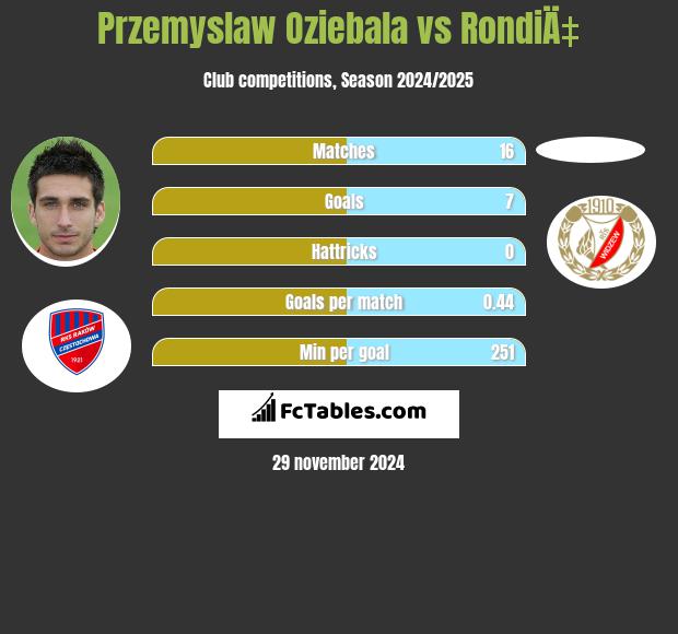 Przemysław Oziębała vs RondiÄ‡ h2h player stats