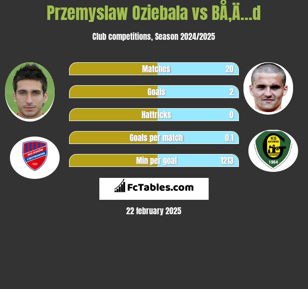 Przemysław Oziębała vs BÅ‚Ä…d h2h player stats