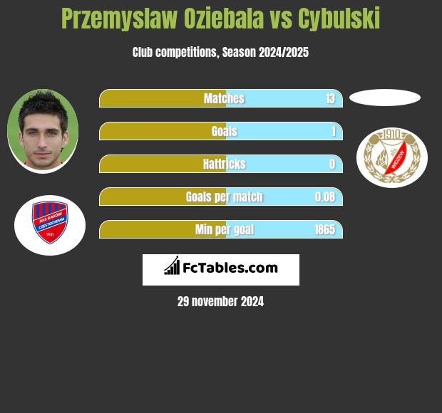 Przemysław Oziębała vs Cybulski h2h player stats