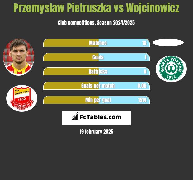 Przemyslaw Pietruszka vs Wojcinowicz h2h player stats