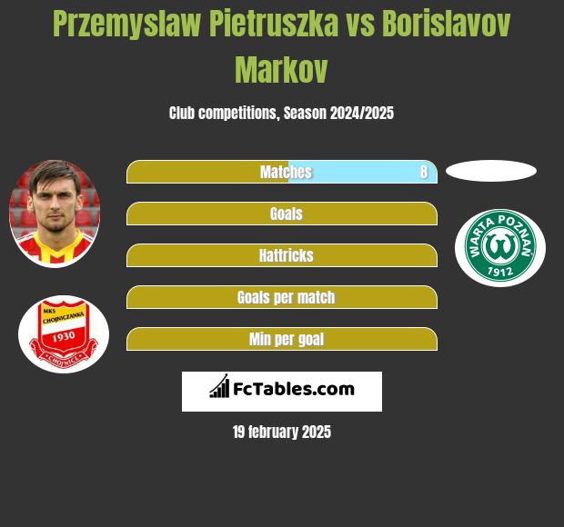 Przemyslaw Pietruszka vs Borislavov Markov h2h player stats