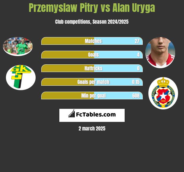 Przemyslaw Pitry vs Alan Uryga h2h player stats