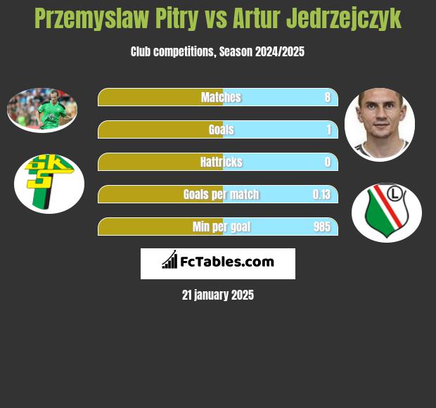 Przemysław Pitry vs Artur Jędrzejczyk h2h player stats