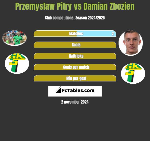 Przemyslaw Pitry vs Damian Zbozien h2h player stats