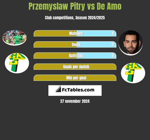 Przemysław Pitry vs De Amo h2h player stats