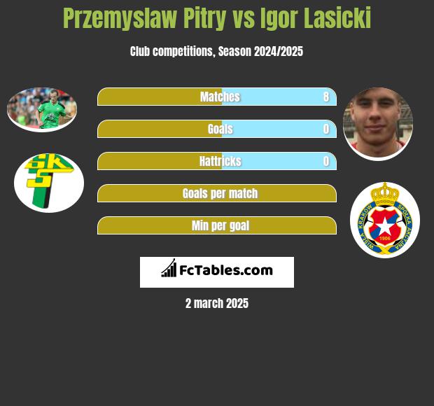 Przemyslaw Pitry vs Igor Lasicki h2h player stats