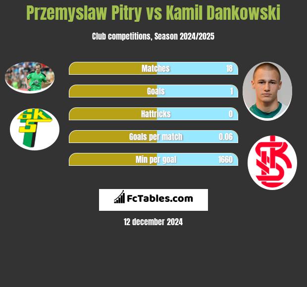 Przemysław Pitry vs Kamil Dankowski h2h player stats