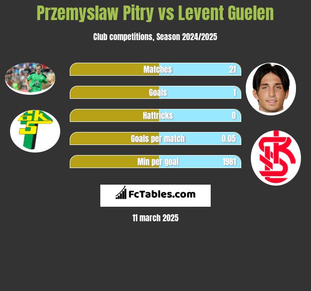 Przemysław Pitry vs Levent Guelen h2h player stats