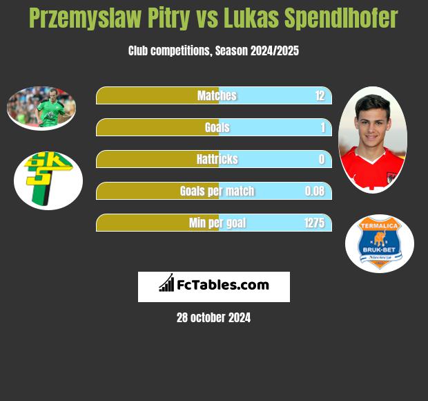 Przemyslaw Pitry vs Lukas Spendlhofer h2h player stats