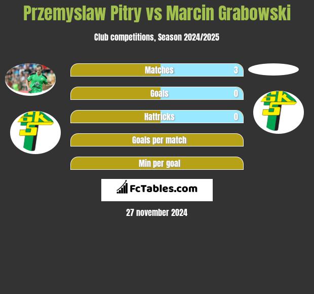 Przemysław Pitry vs Marcin Grabowski h2h player stats