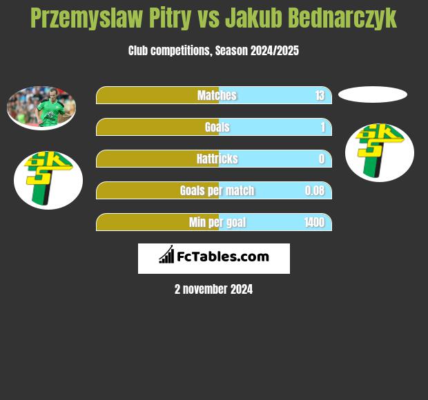 Przemyslaw Pitry vs Jakub Bednarczyk h2h player stats