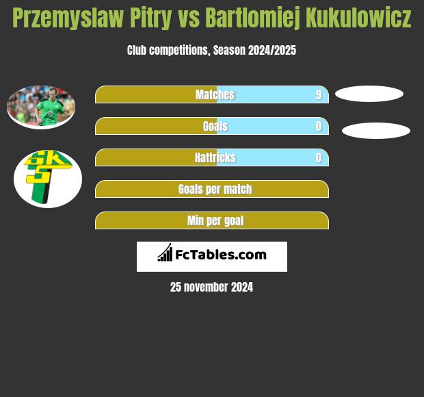 Przemyslaw Pitry vs Bartlomiej Kukulowicz h2h player stats