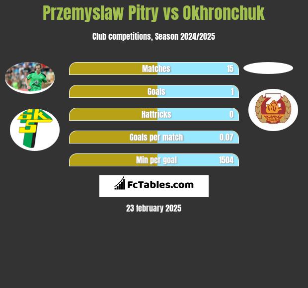 Przemysław Pitry vs Okhronchuk h2h player stats