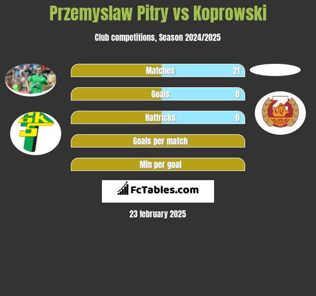 Przemyslaw Pitry vs Koprowski h2h player stats