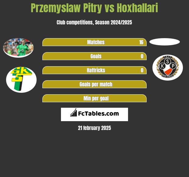 Przemysław Pitry vs Hoxhallari h2h player stats