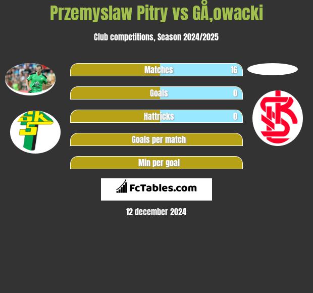 Przemysław Pitry vs GÅ‚owacki h2h player stats