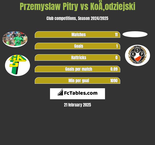 Przemysław Pitry vs KoÅ‚odziejski h2h player stats