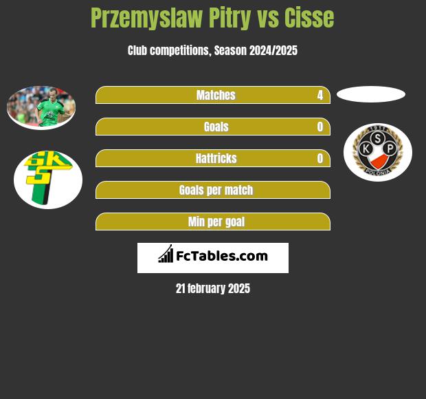 Przemysław Pitry vs Cisse h2h player stats