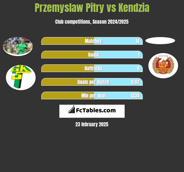 Przemyslaw Pitry vs Kendzia h2h player stats