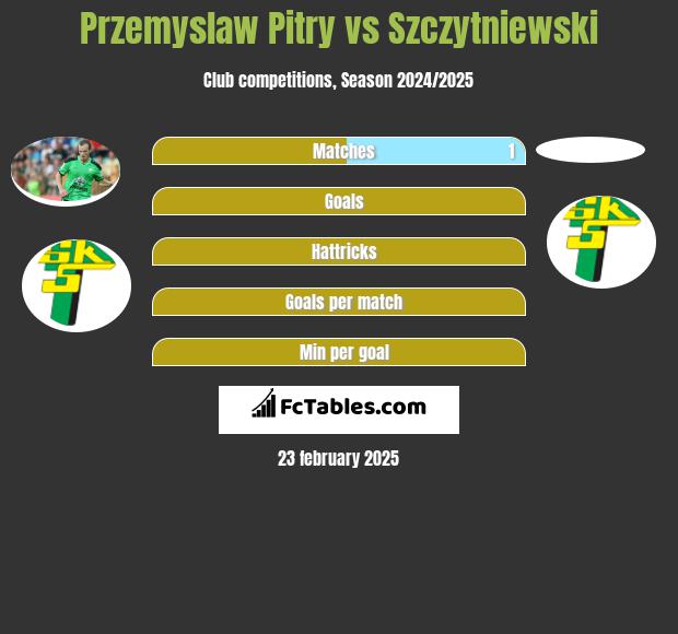 Przemyslaw Pitry vs Szczytniewski h2h player stats