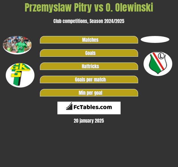 Przemyslaw Pitry vs O. Olewinski h2h player stats