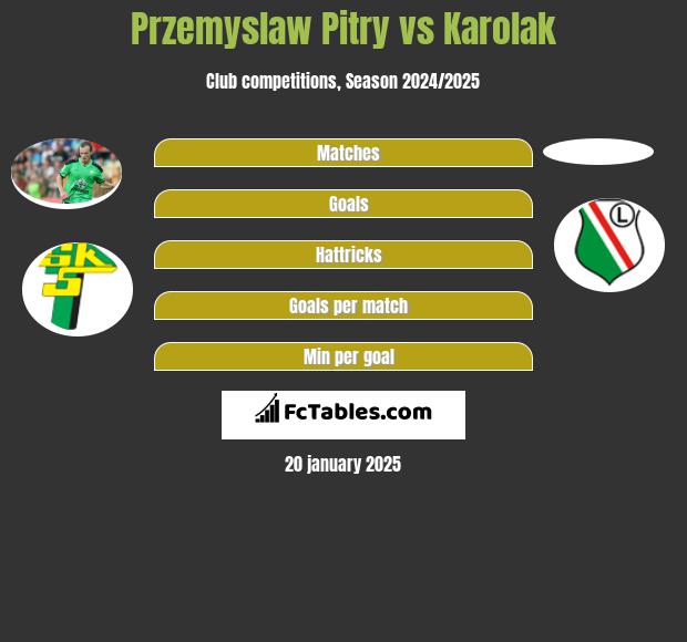 Przemyslaw Pitry vs Karolak h2h player stats