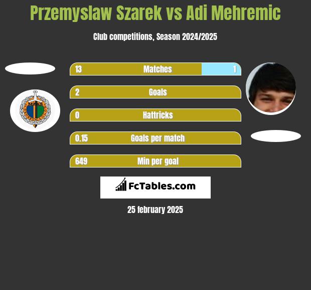 Przemysław Szarek vs Adi Mehremic h2h player stats