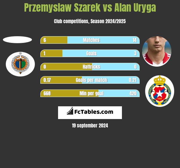 Przemysław Szarek vs Alan Uryga h2h player stats