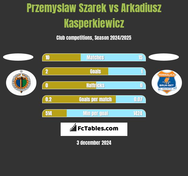 Przemysław Szarek vs Arkadiusz Kasperkiewicz h2h player stats