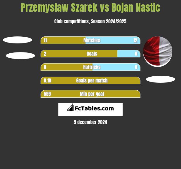 Przemyslaw Szarek vs Bojan Nastic h2h player stats