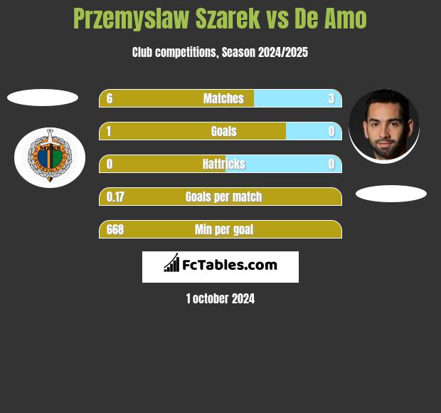 Przemysław Szarek vs De Amo h2h player stats