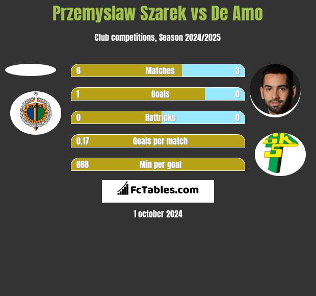 Przemyslaw Szarek vs De Amo h2h player stats