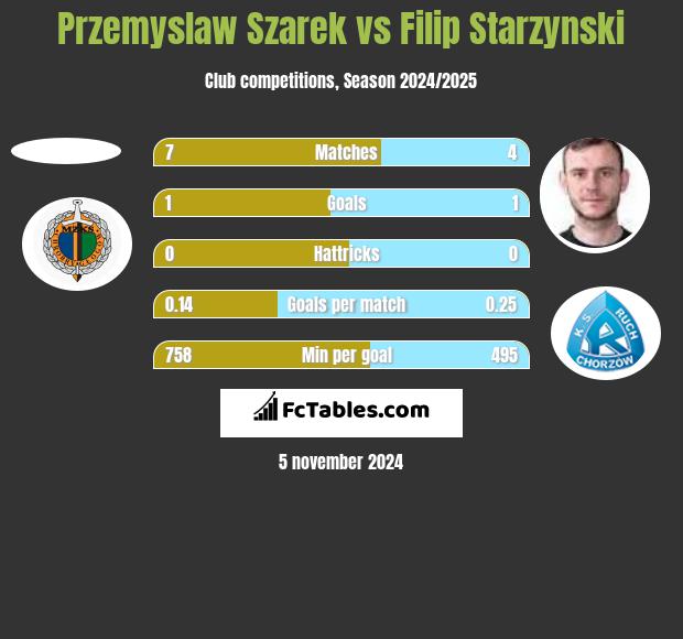 Przemysław Szarek vs Filip Starzyński h2h player stats