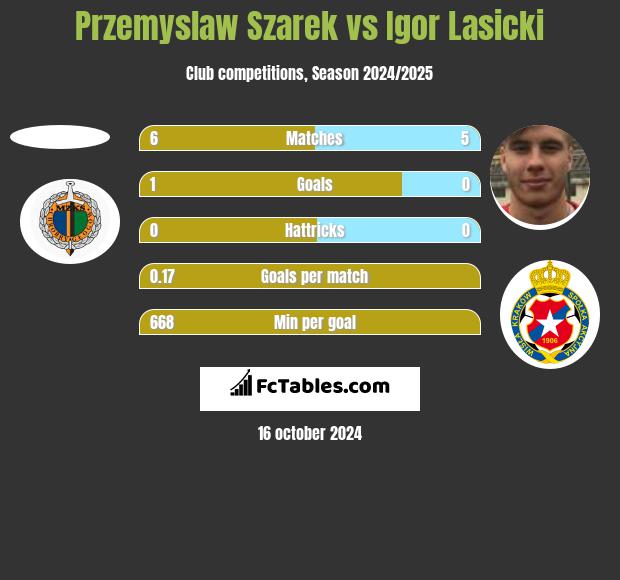 Przemysław Szarek vs Igor Łasicki h2h player stats