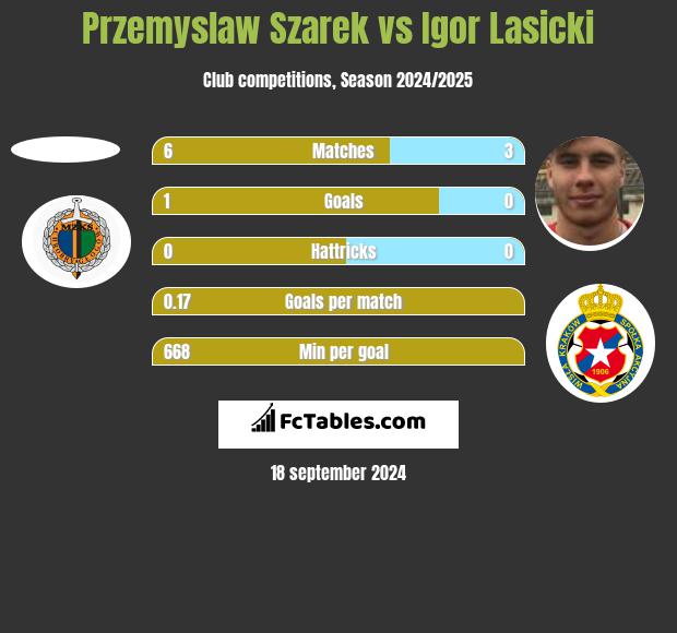 Przemyslaw Szarek vs Igor Lasicki h2h player stats