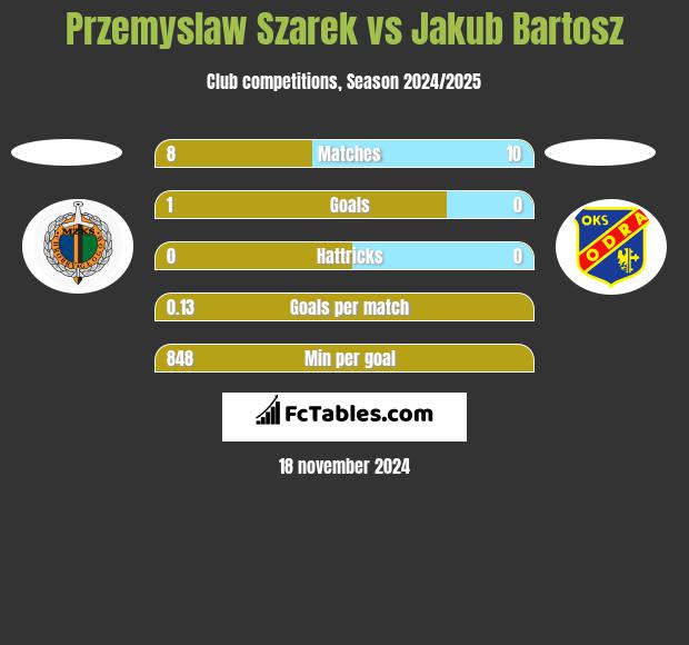 Przemysław Szarek vs Jakub Bartosz h2h player stats