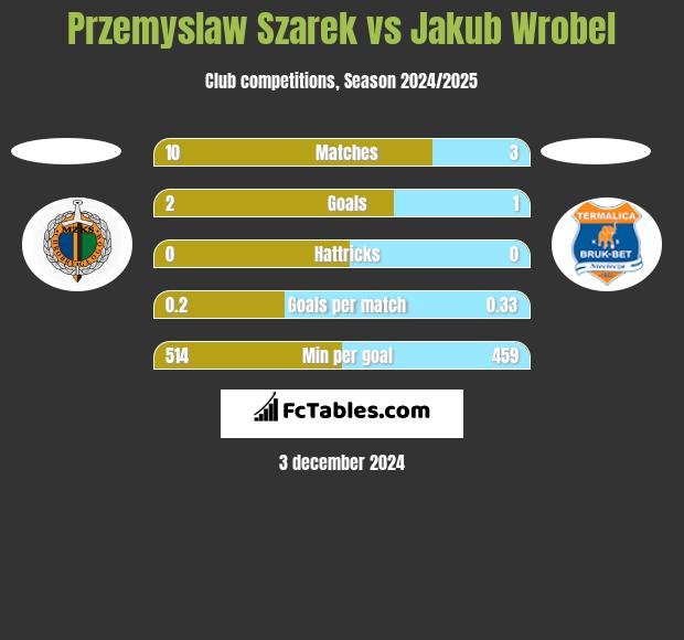 Przemysław Szarek vs Jakub Wróbel h2h player stats