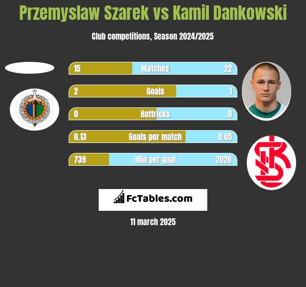 Przemysław Szarek vs Kamil Dankowski h2h player stats