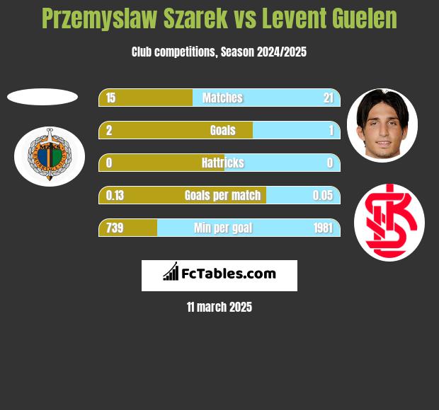 Przemysław Szarek vs Levent Guelen h2h player stats