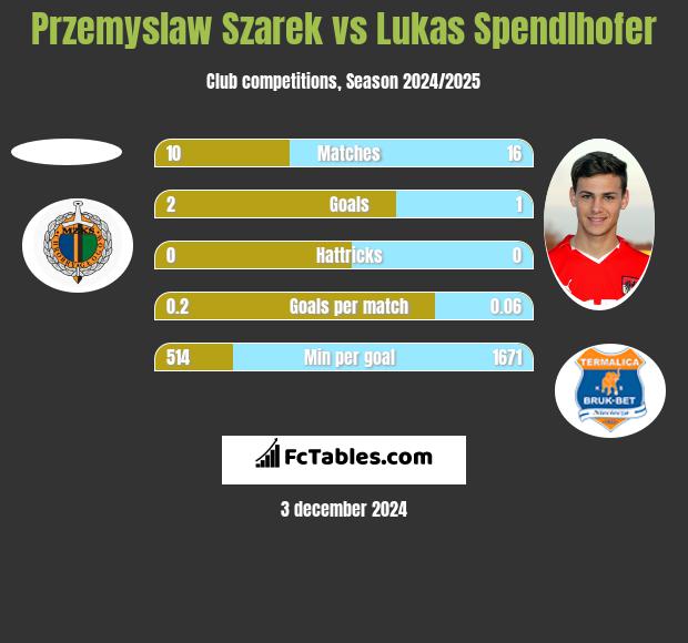 Przemysław Szarek vs Lukas Spendlhofer h2h player stats