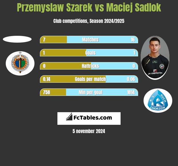 Przemyslaw Szarek vs Maciej Sadlok h2h player stats